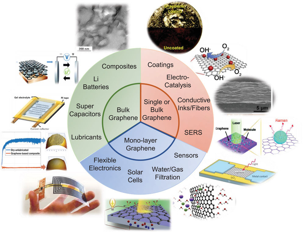 A diagram displaying various graphene products and some of their eventual applications
