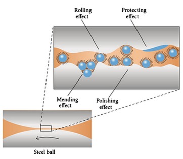 Schematic diagram of the lubrication mechanism of silica nanoparticle dispersed in PAO