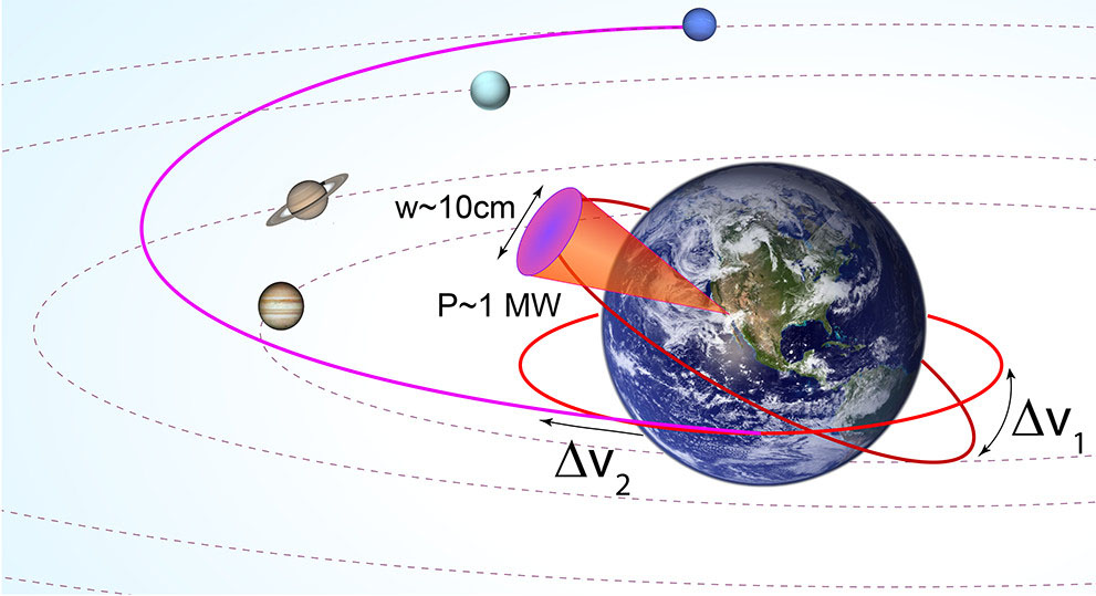 Schematic illustration of laser sailing for Earth orbital maneuvering and for fast-transit interplanetary missions