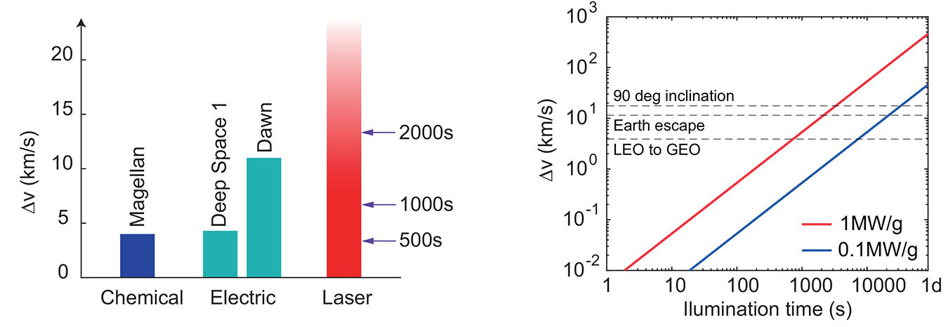 Comparison of laser sailing to chemical and electric propulsion