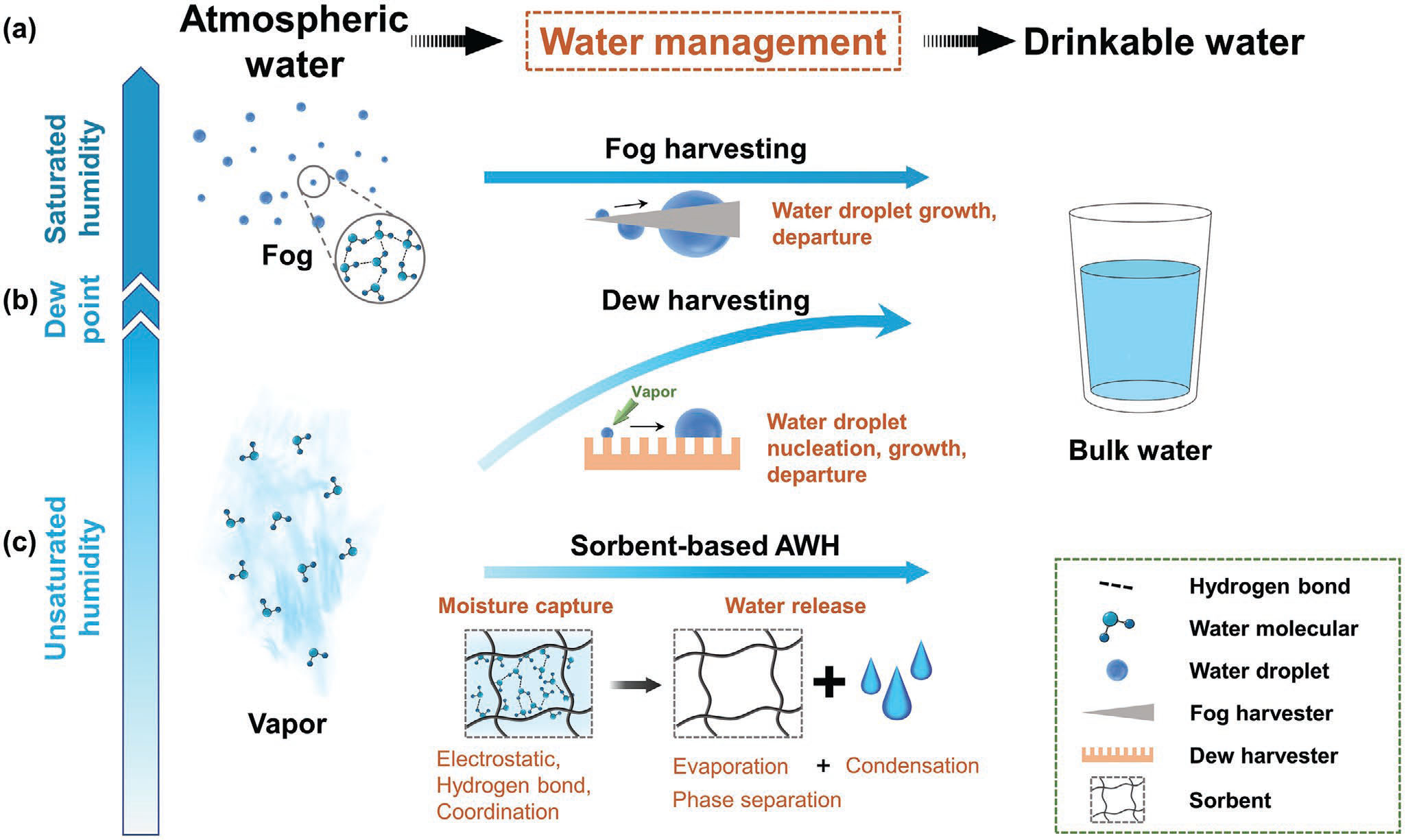 Schematic illustration of atmospheric water harvesting technology
