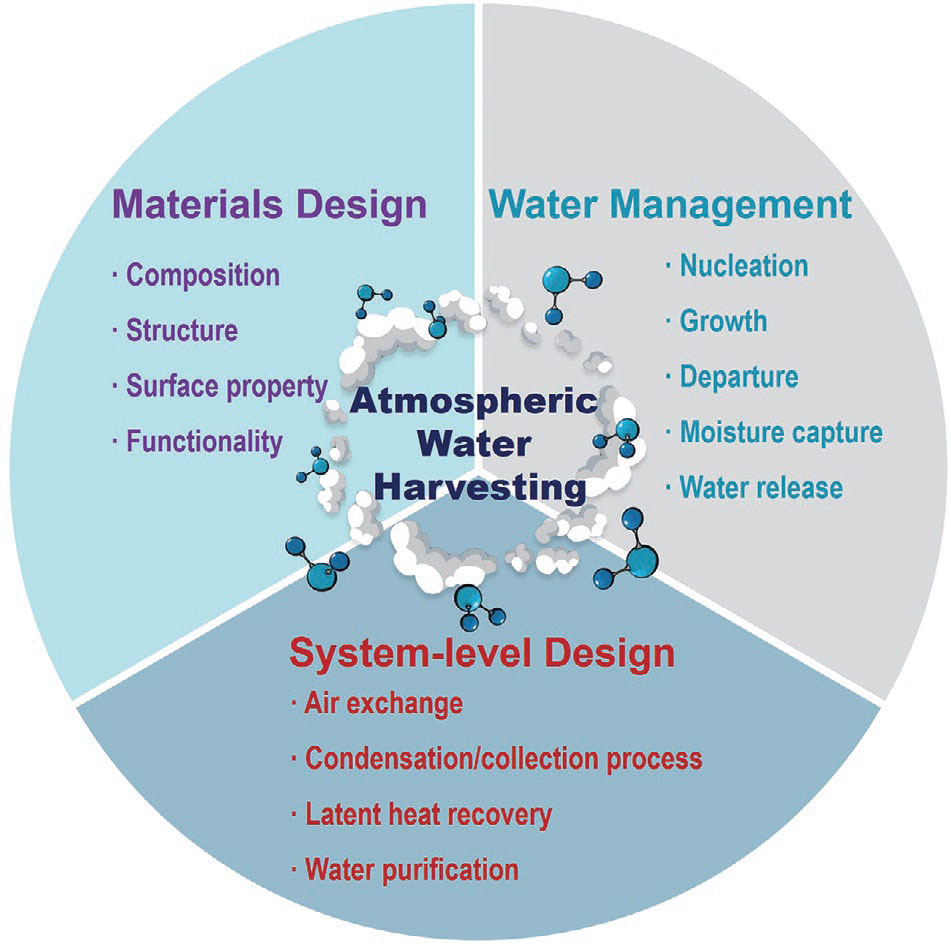 Future perspectives on future developments in atmospheric water harvesting technologies