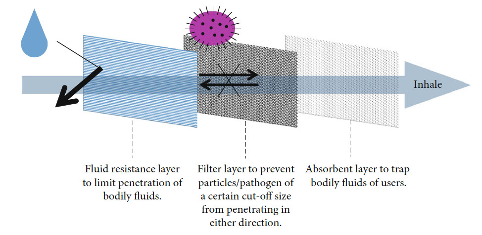 Illustration showing the function of each individual layer of a 3-layer surgical mask