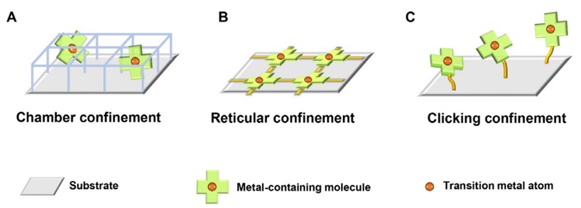 Different strategies to fabricate single-atom catalysts