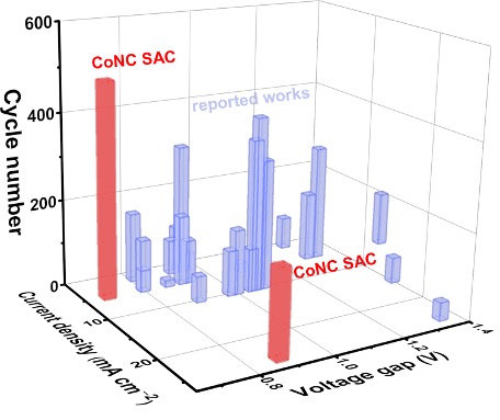 Zinc–air battery performance comparison regarding the cycling current density, voltage gap, and cycle number of the fabricated catalyst