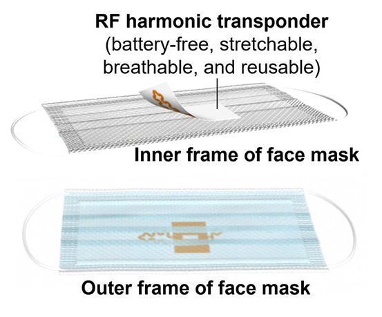 Diagram of the smart face mask formed by an ordinary face mask and a soft harmonic transponder attached to its inner layer
