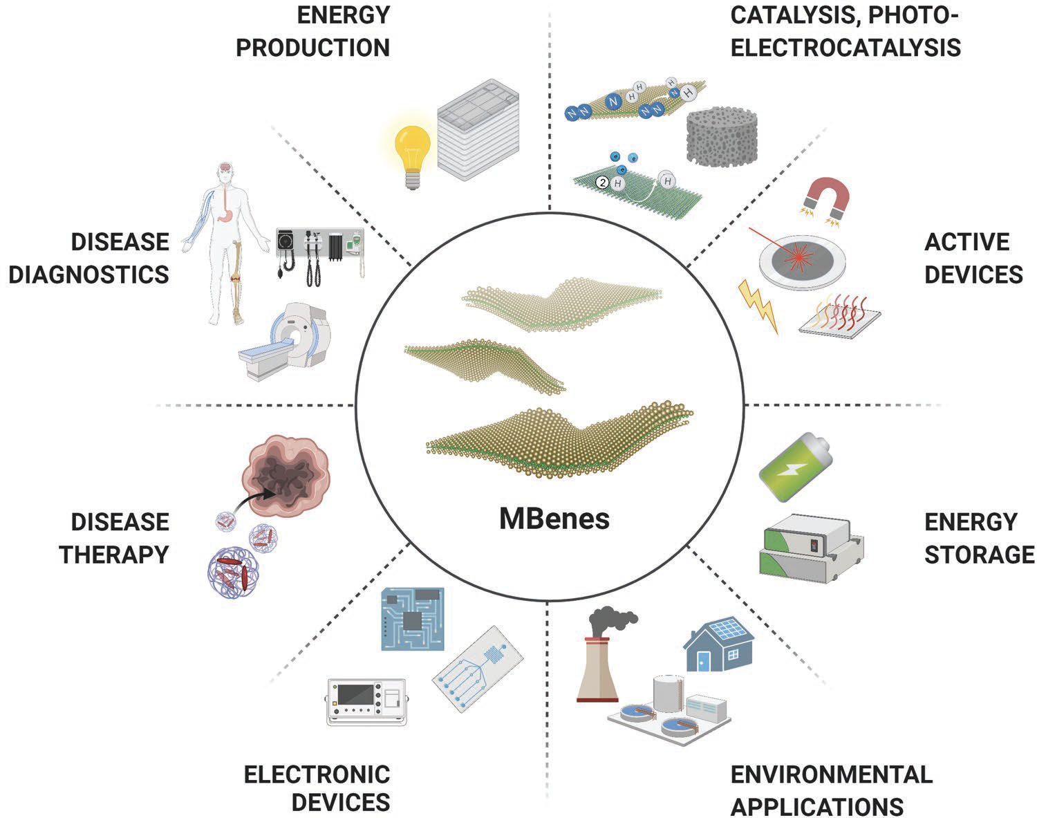 Schematic illustration of MBenes’ wide range of potential applications