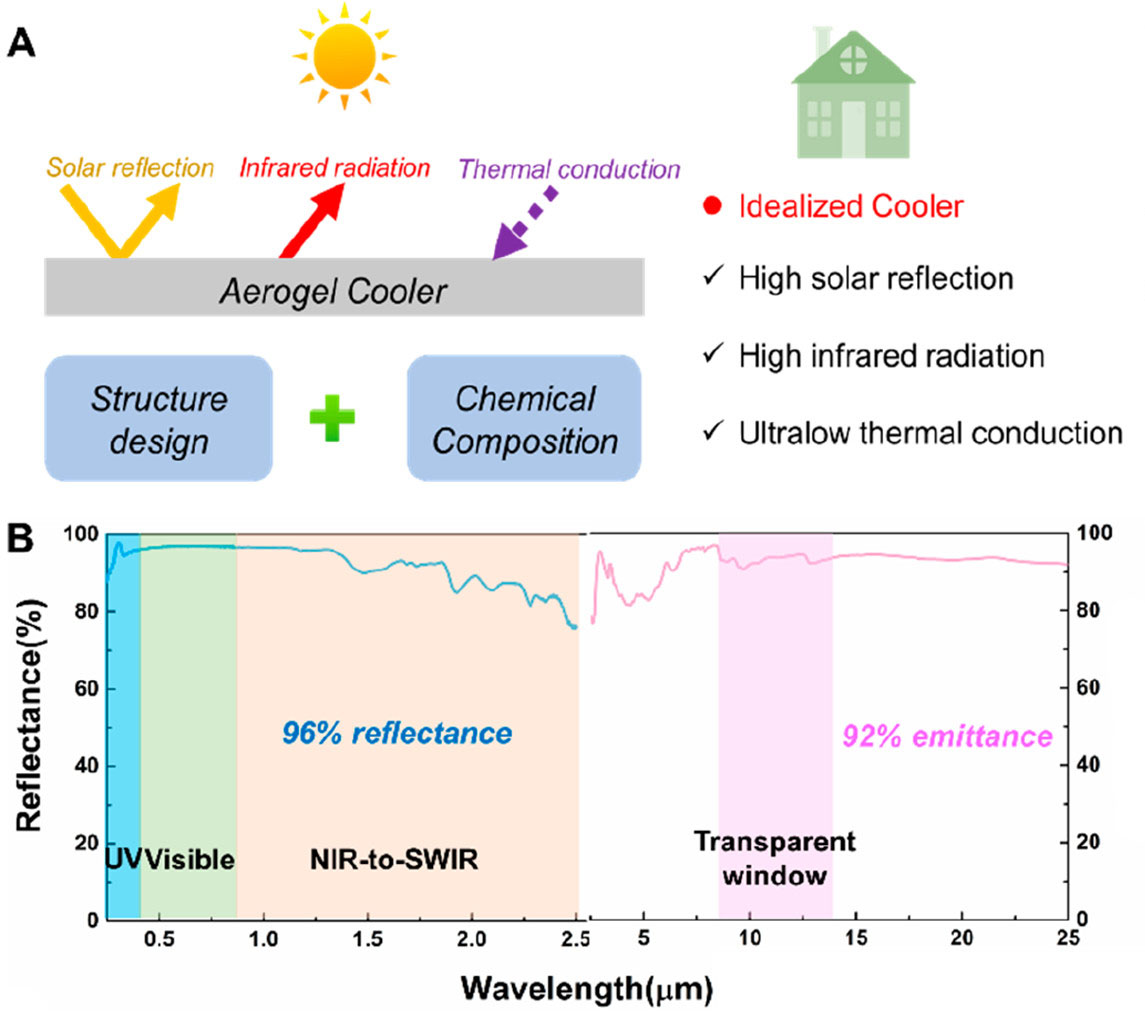 Daytime radiative cooling performance of aerogel coolers