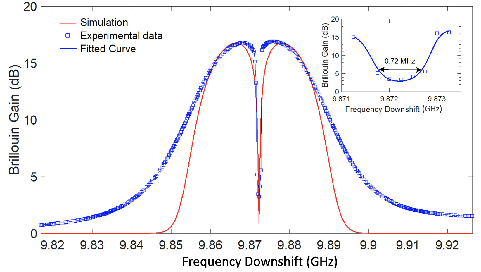 Resultados experimentales y teóricos que muestran una caída espectral de submegahercios en el espectro de ganancia de Brillouin de una fibra hilada