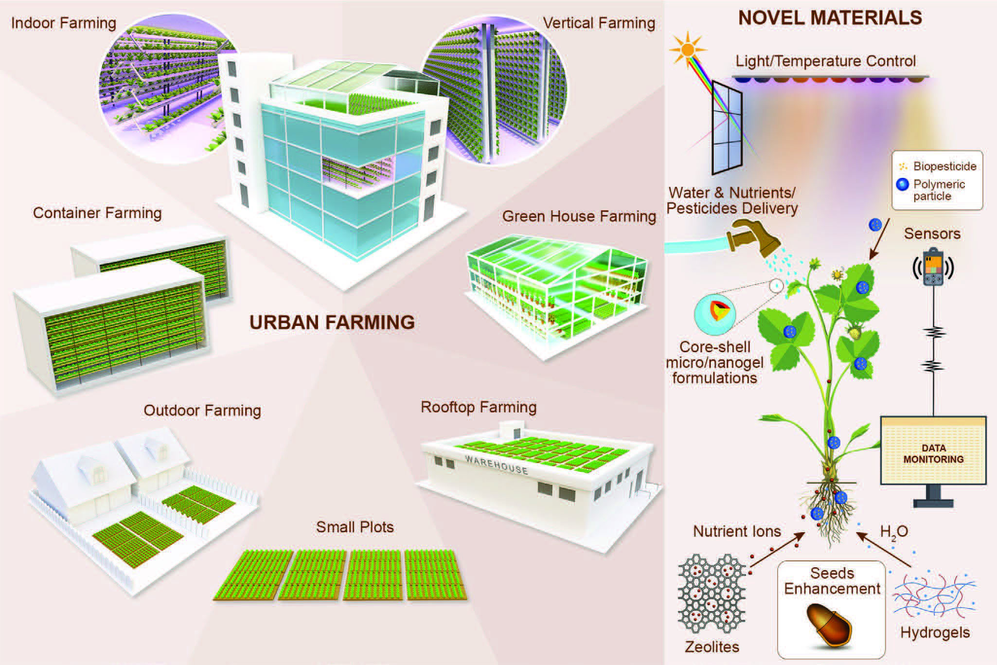 Different types of urban farming and the use of novel materials in the various aspects of plant growth