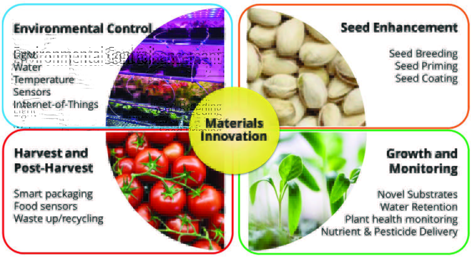 Material technology contribution to the whole plant cultivation cycle
