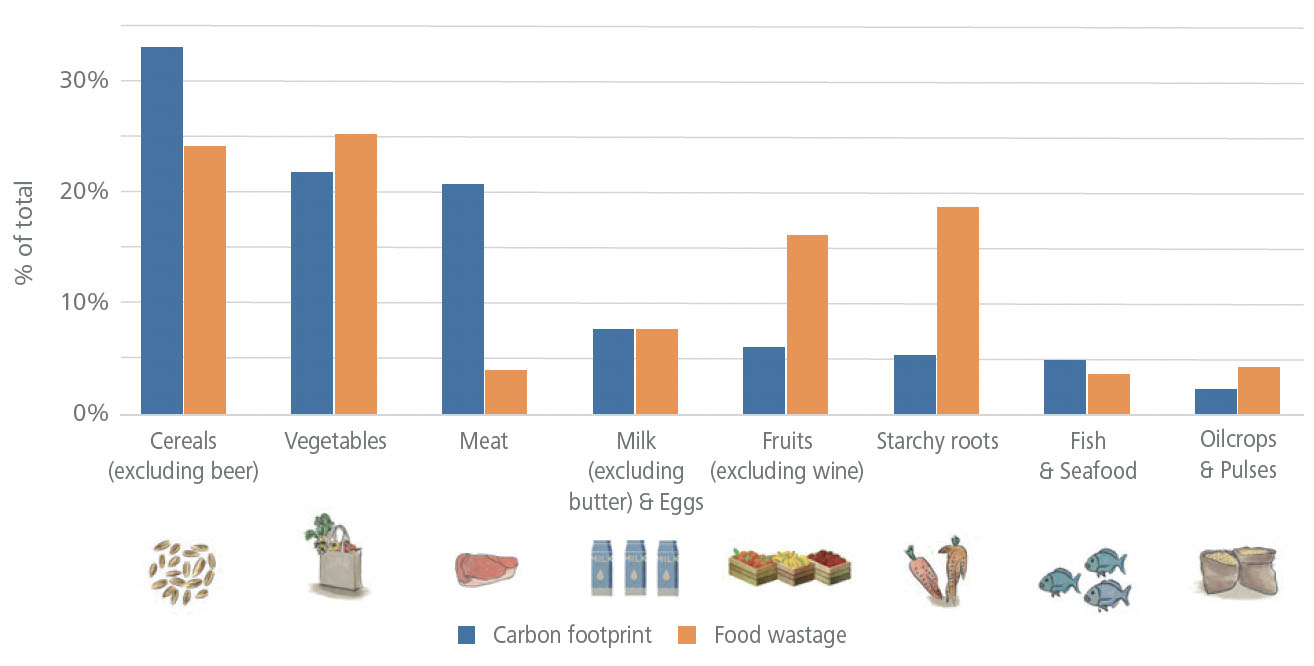 Contribución de cada materia prima a la huella de carbono y al desperdicio alimentario