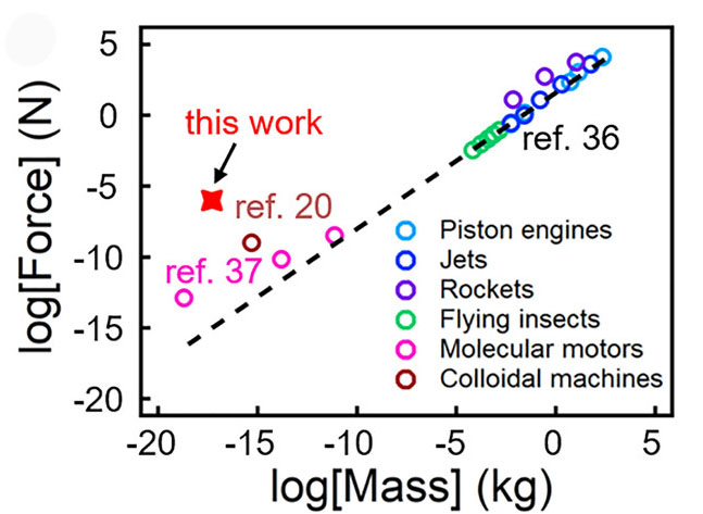 Summary of force output per mass in existing machinery systems from macro to nano