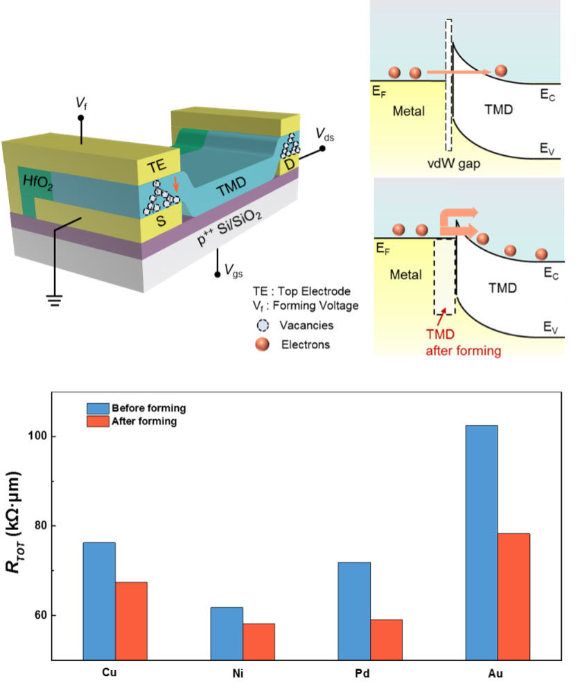 a memristive forming strategy for lowering the contact resistances of two-dimensional semiconductors