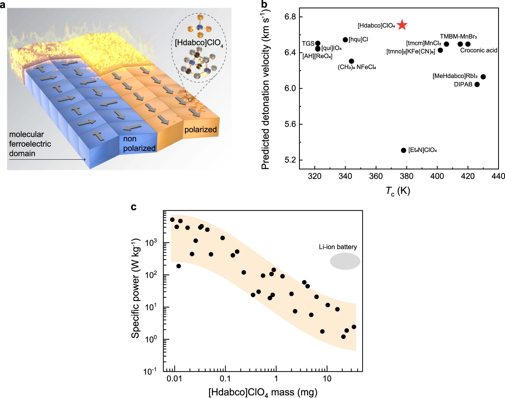 Schematic figure for the polarization control of decomposition for molecular ferroelectrics