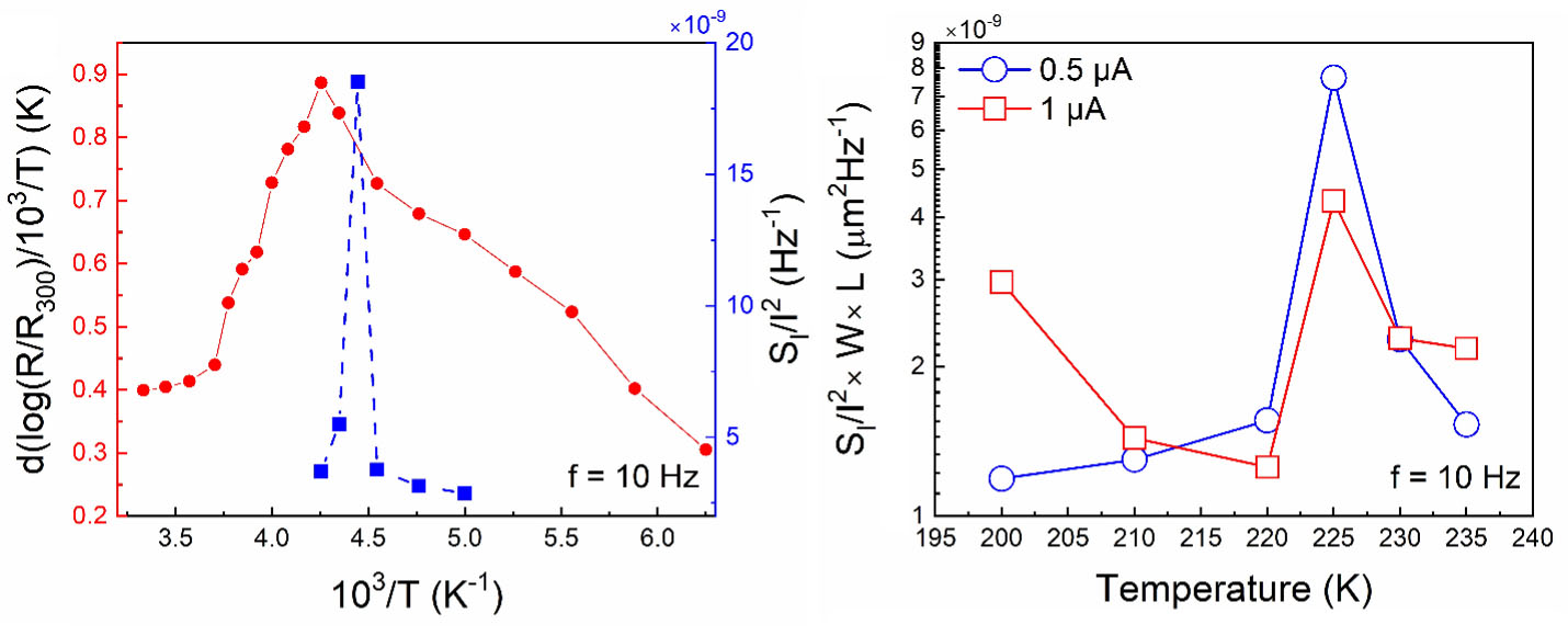 Temperature-dependent electrical and low-frequency noise characteristics of a (TaSe4)2I interconnect