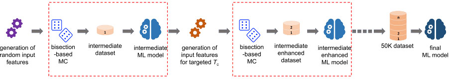 Schematic of the coupled data-generation-model-training process
