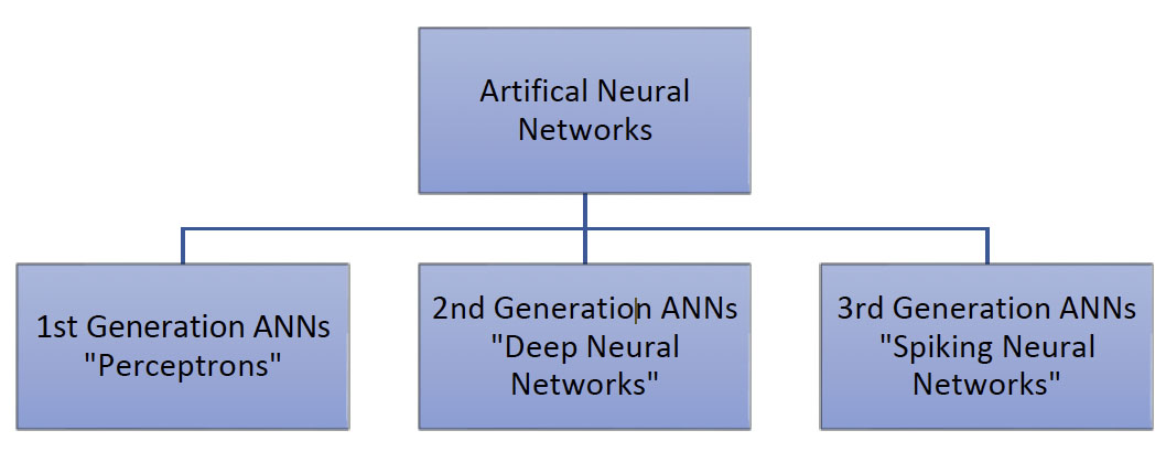 Generations of Artificial Neural Networks
