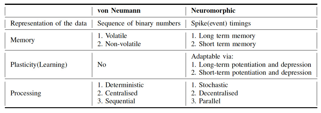 comparison of the key contrasts between von Neumann and neuromorphic computing paradigm