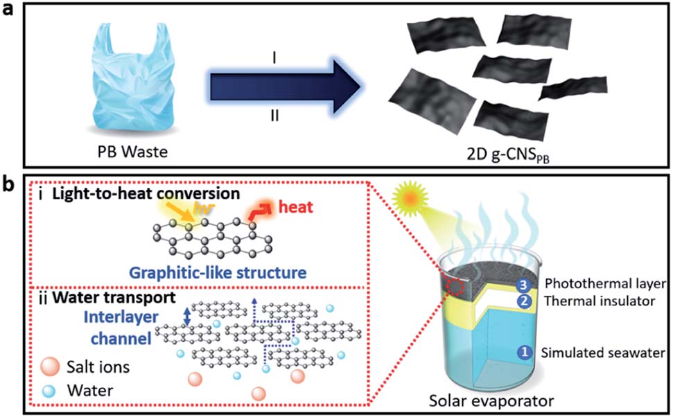 Schematic illustration of the formation of 2D graphitic carbon nanosheets from upcycling of plastic bag waste
