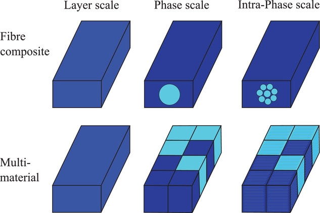 The different scales of modeling for the material distribution in 3D printed materials