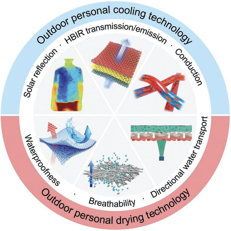 Advanced functional textiles developed for personal thermal and moisture comfort