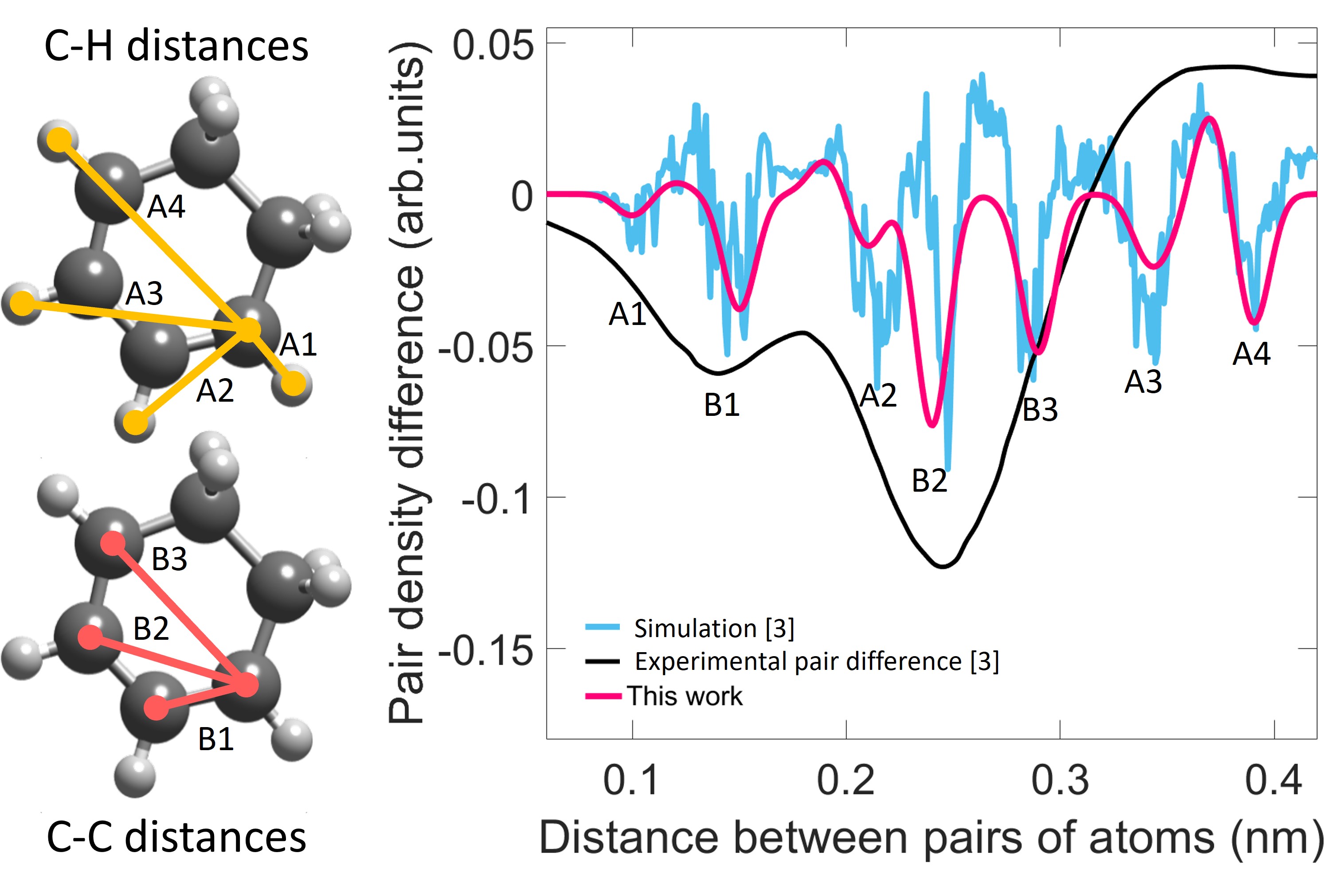 resolving individual atom-pair distances