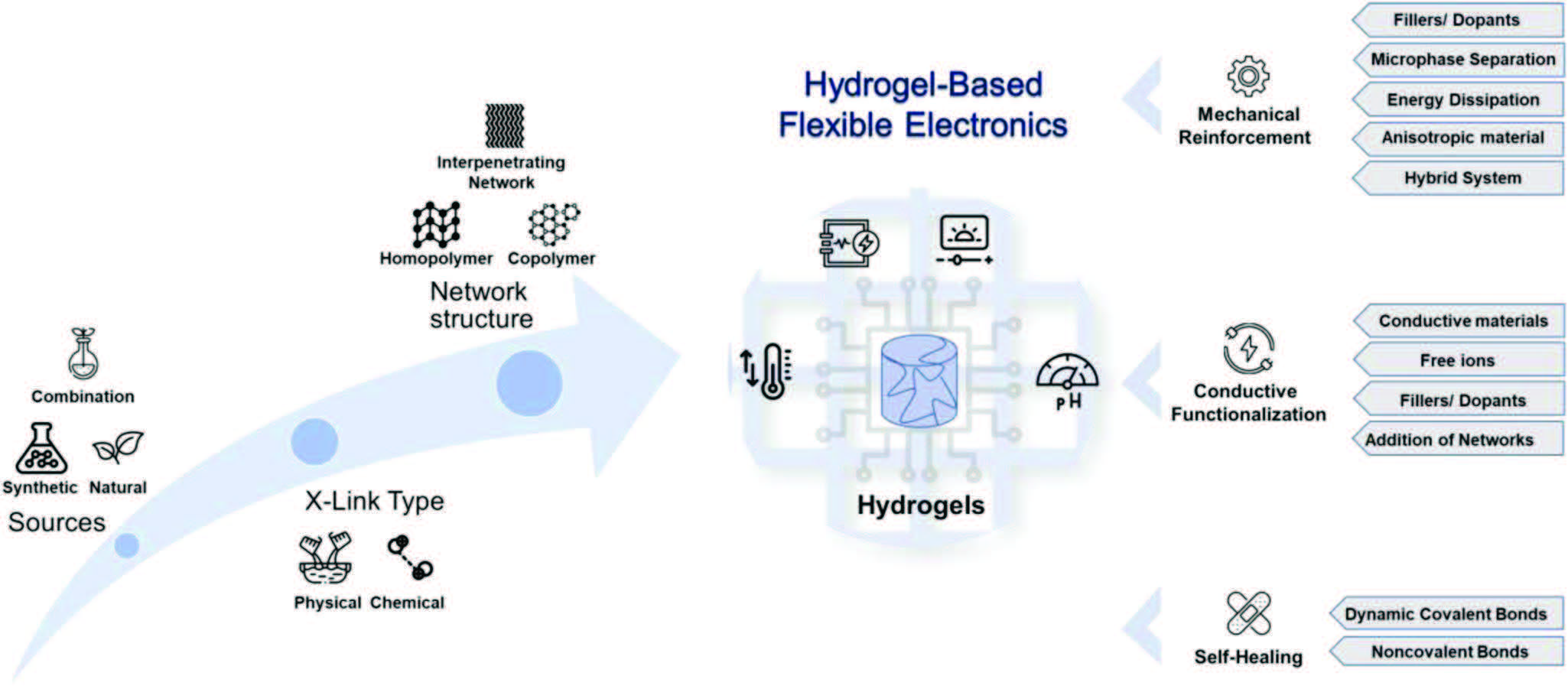 Overview of hydrogels and approaches to improve their functionality for hydrogel-based flexible electronics