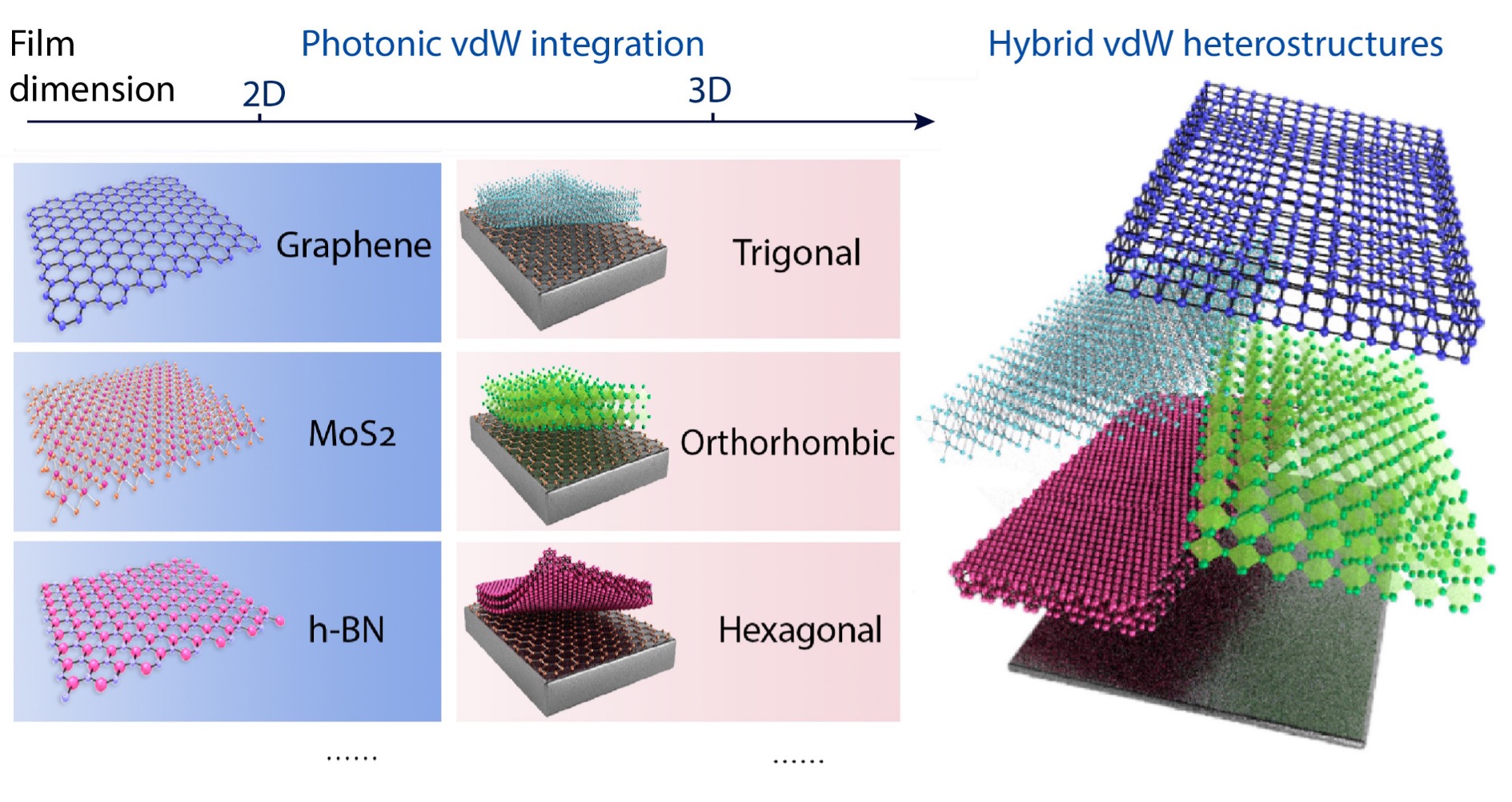 Freestanding 2D and 3D nanomembranes for photonic van der Waals integration