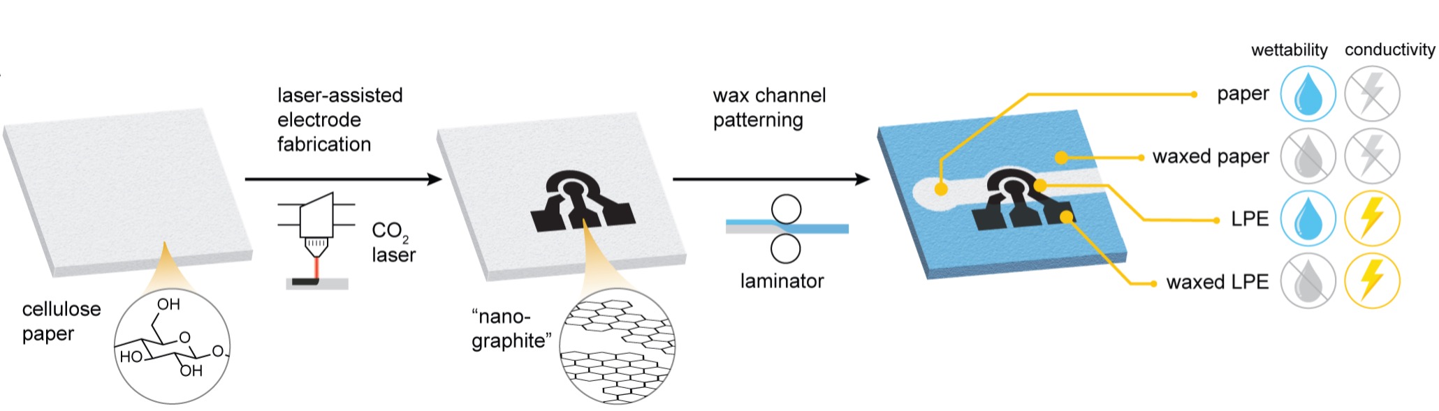 Fabrication of paper-based electrofluidic systems