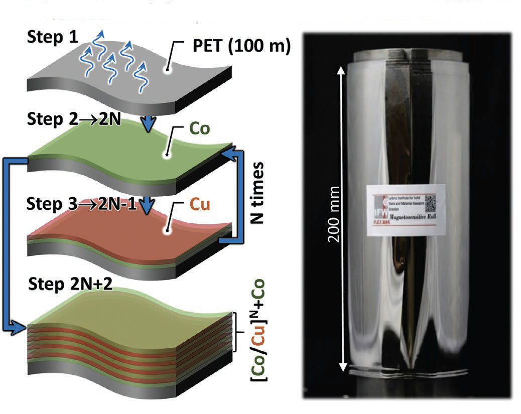 Giant magnetoresistive thin-films on polyethylene terephthalate web