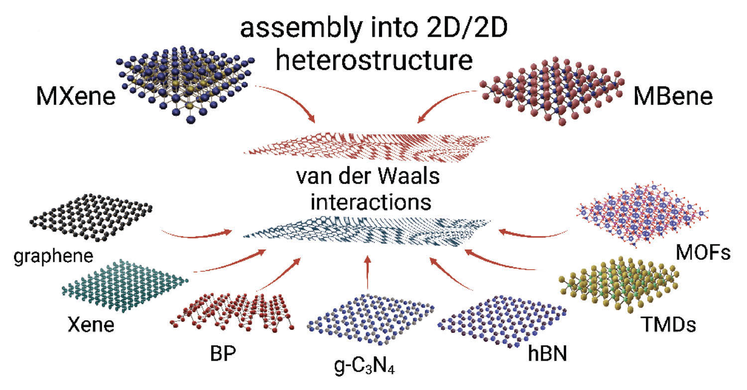 Possible combinations for vertical vdW heterostructure assemblies based on MXenes or MBenes formed by vdW forces or assisted by covalent bonding