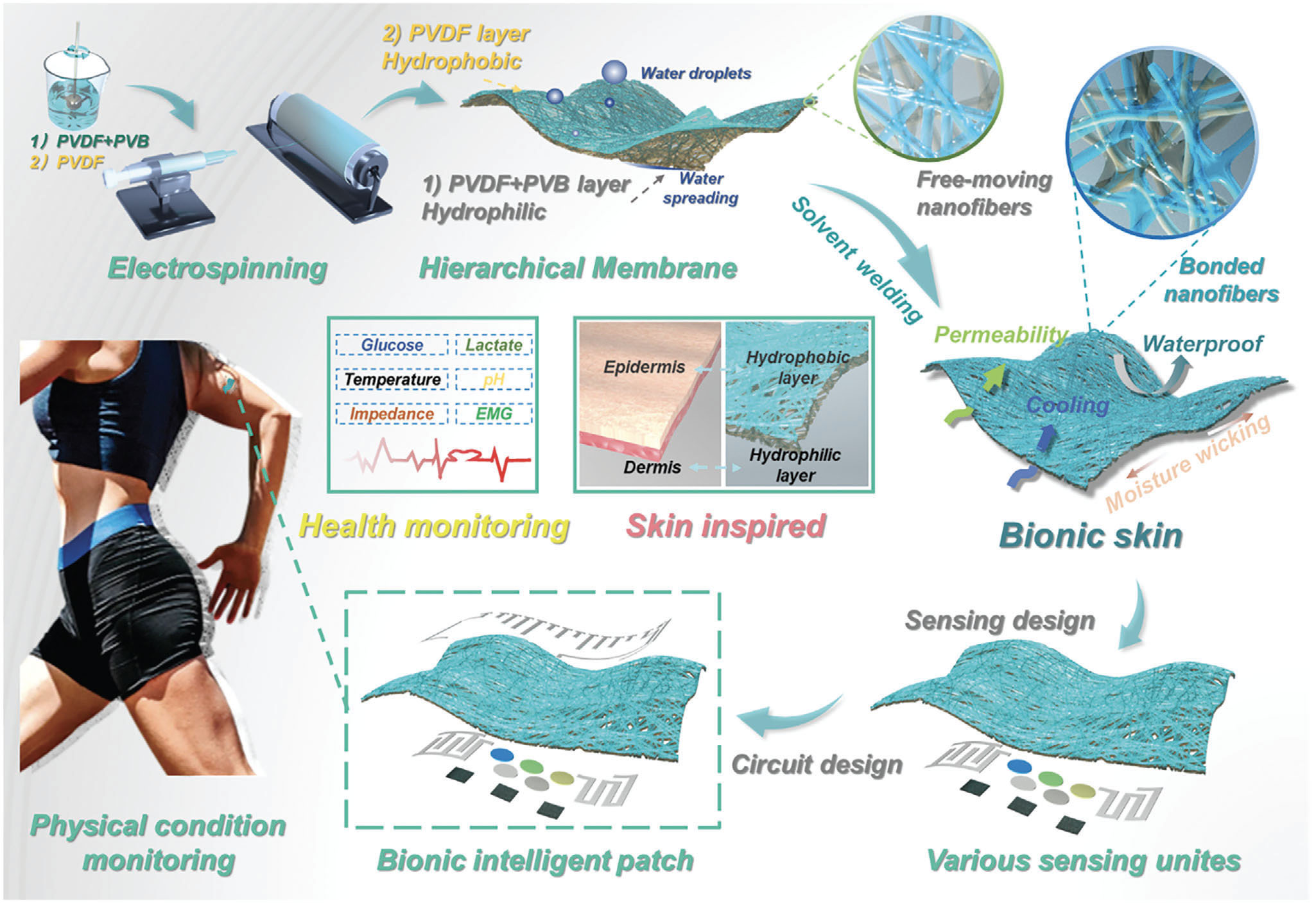 The schematic diagram of bionic intelligent skin with air permeability, moisture permeability, waterproofness, multifunctional sensing property, and big data analysis for different physical conditions