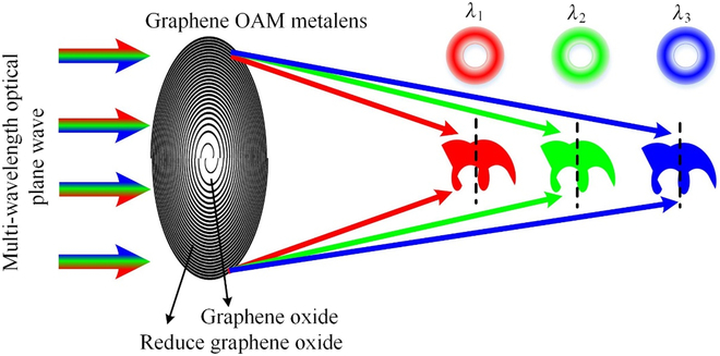 Conceptual design of a broadband graphene OAM metalens that focuses different wavelengths at different positions with desired topological charges