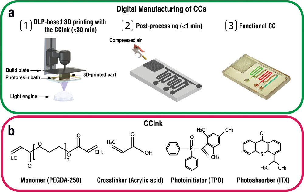 Digital manufacturing of functional capillaric circuits using an intrinsically hydrophilic ink