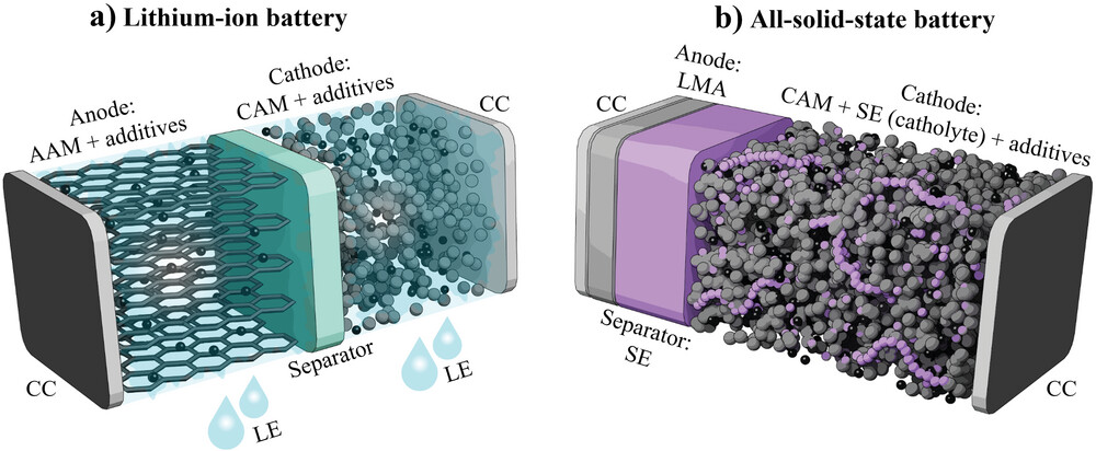 ectrolyte and b) an all-solid–state battery with lithium metal anode.