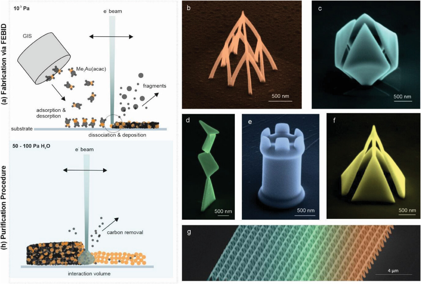 Fabrication, purification, and 3D possibilities of plasmonic nanostructures