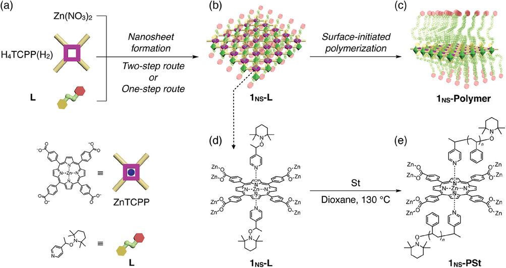 Overview of the synthesis of polymer-grafted MOF nanosheets