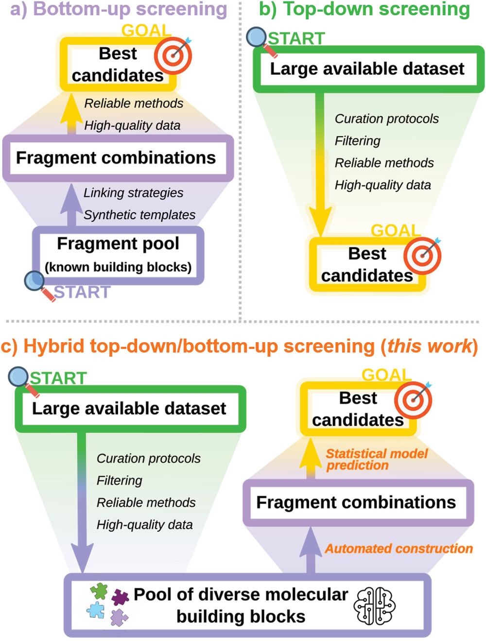 General view of the a) bottom-up (purple) and b) top-down (green) philosophies of high-throughput virtual screening, with with end-goals in yellow.
