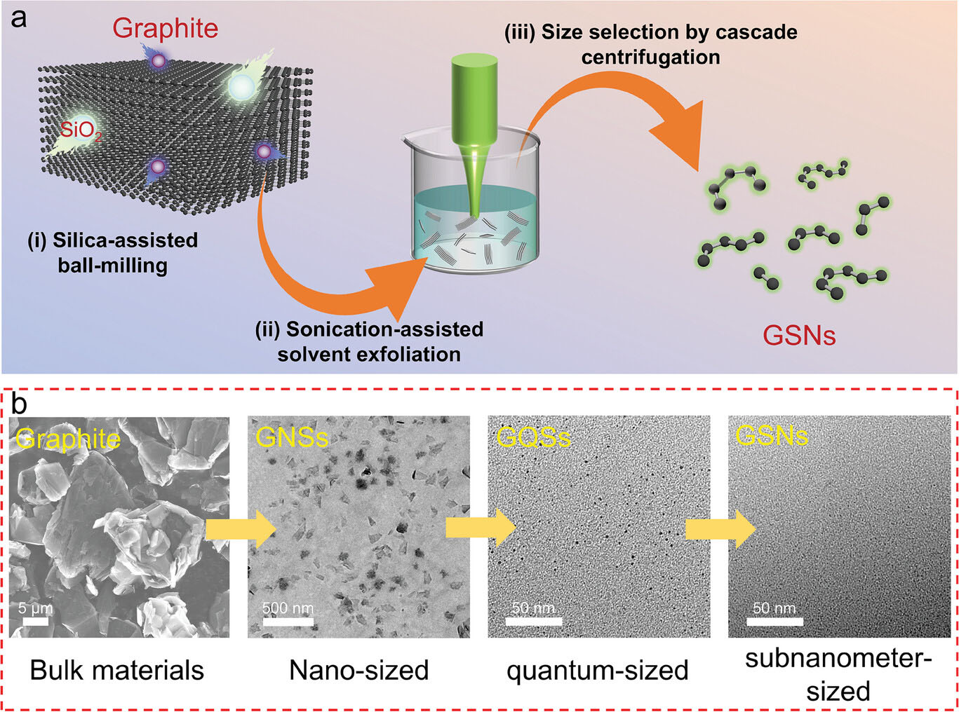 All-physical top–down method for production of sub-1 nm graphene