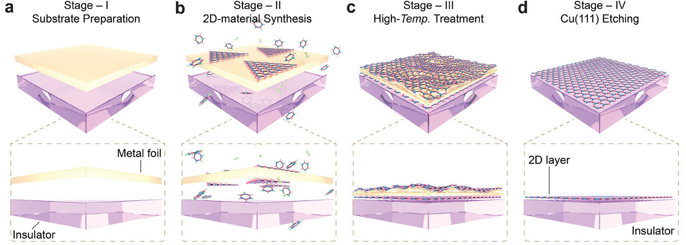 Universal nonepitaxial synthesis strategy for 2D materials