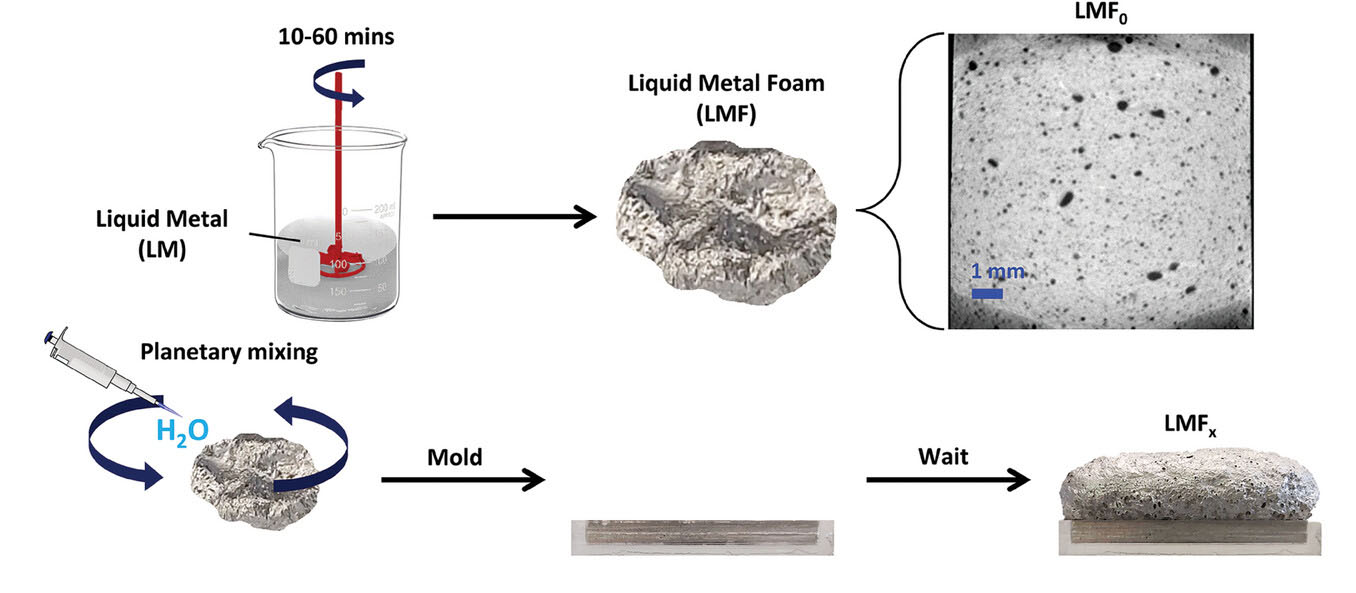 Liquid metal foams respond to moisture by oxidizing and growing as a result of hydrogen evolution within the pores