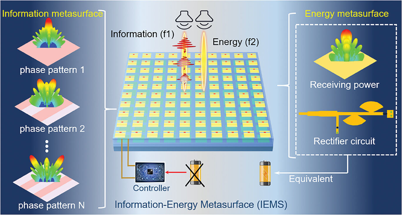 Conceptual illustration of the tailless information-energy metasurface