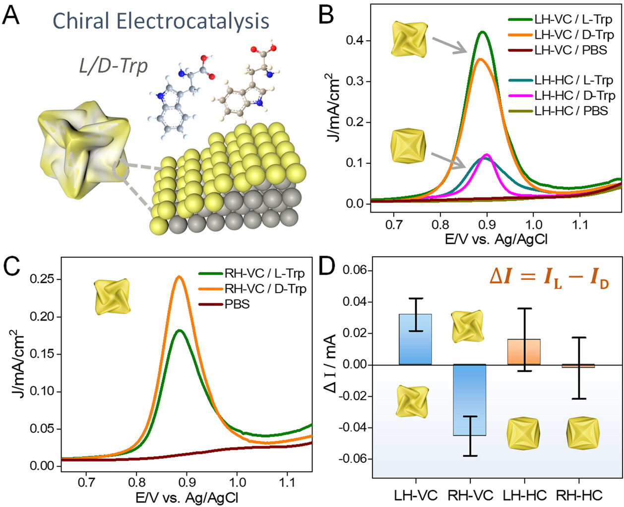 Cu2+-dominated seed-mediated chiral growth of concave chiral Au VC-I nanoparticles