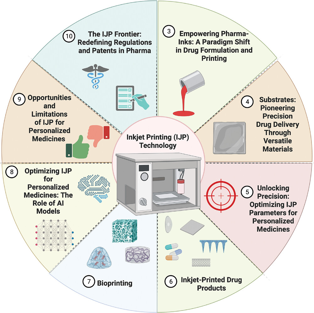 Inkjet Printing of Pharmaceuticals