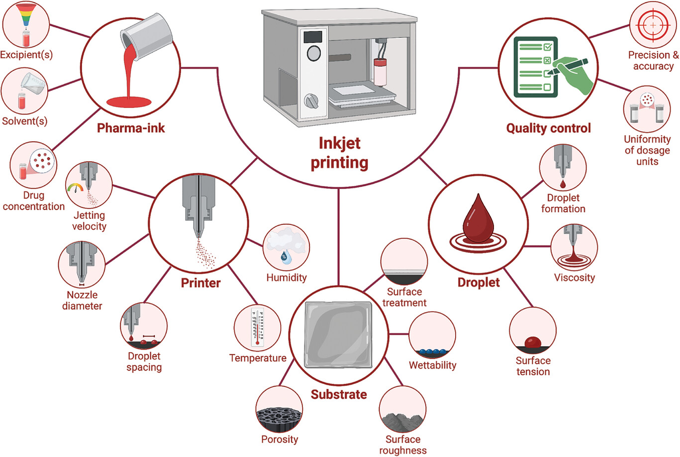 the critical processing parameters involved in a pharmaceuticals inkjet printing process