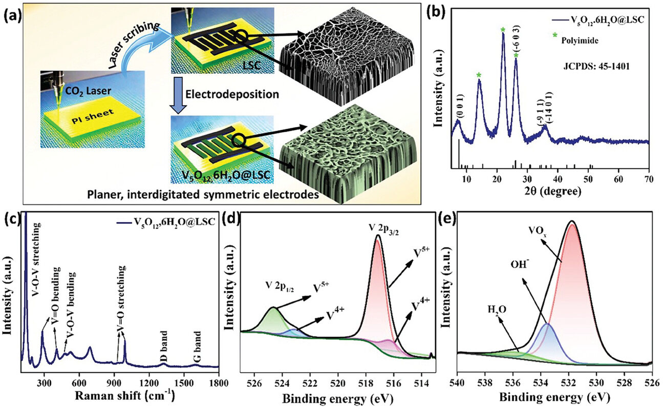 Schematic of the fabrication of interdigitated V5O12·6H2O @LSC electrodes