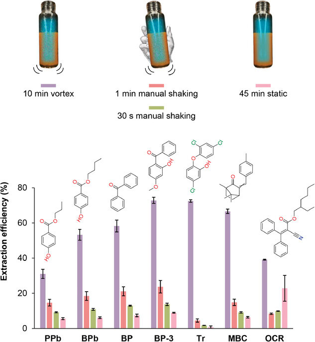 Expanding the simplicity of the microextraction modes using MOF-coated vials