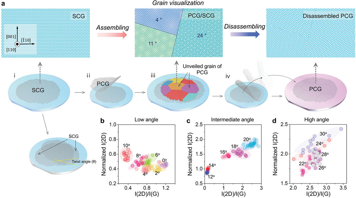 2D crystallographic scanning via vdW assembling and disassembling