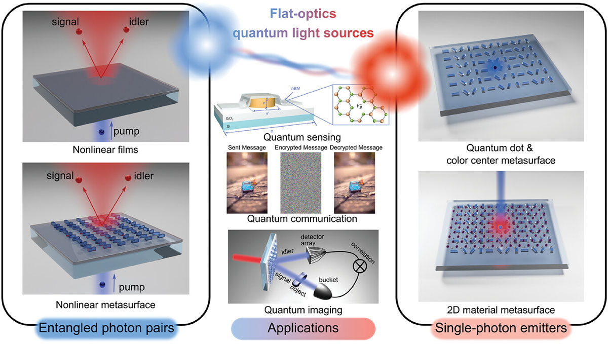 Review of Engineering Quantum Light Sources with Flat Optics